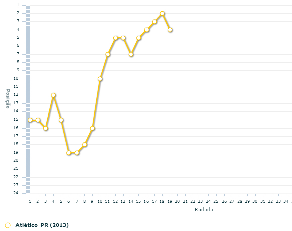Desempenho do Furaco no 1 Turno